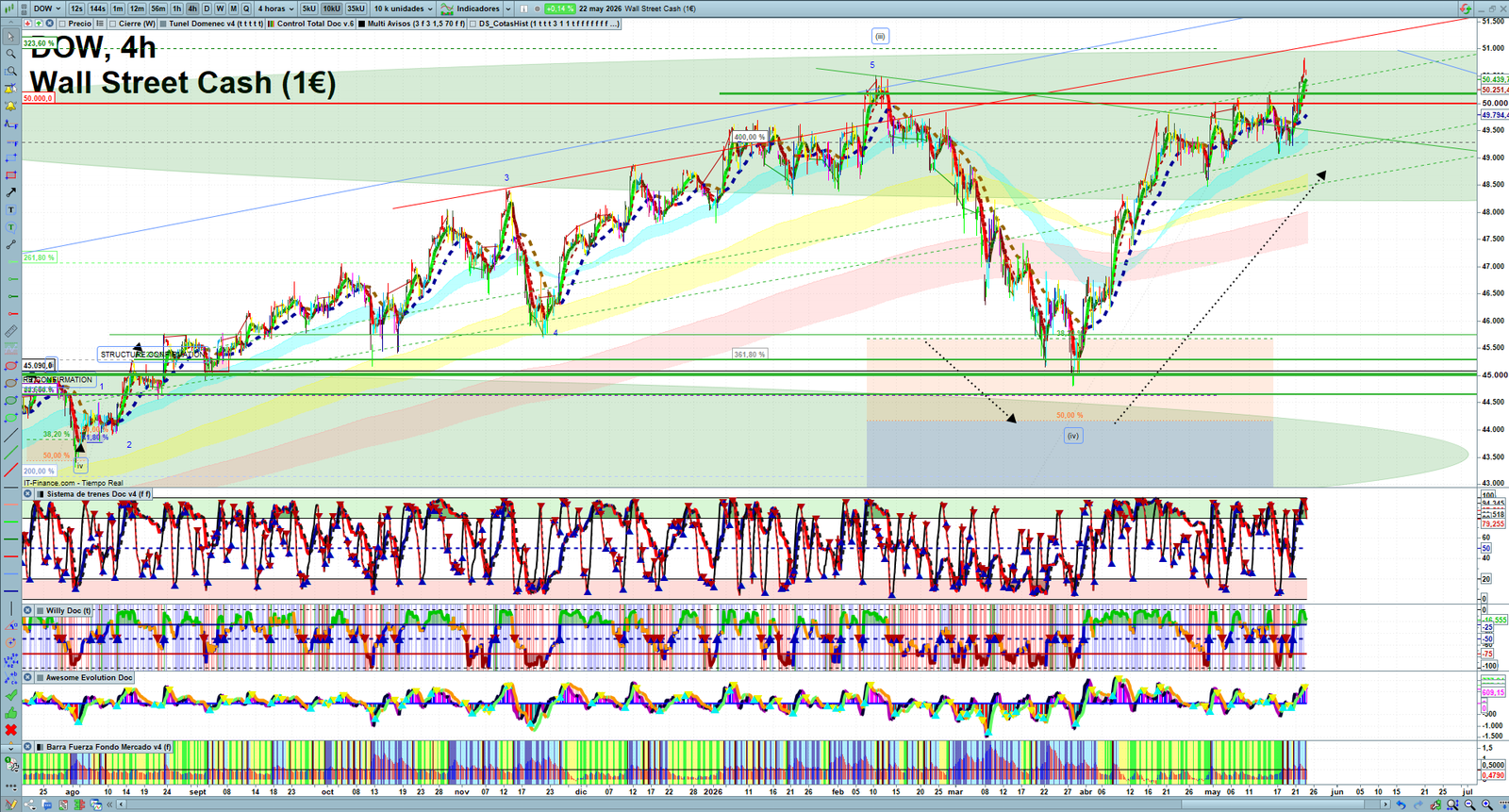 Dow Jones H4 technical analysis chart showing short-term market structure and intraday price action